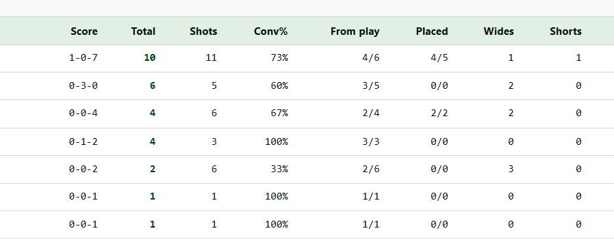 Per-player stats table showing score, shots, conversion, from play, placed, wides and shorts