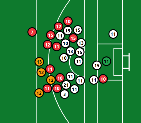 Shot map showing shot locations with outcomes and shooter numbers