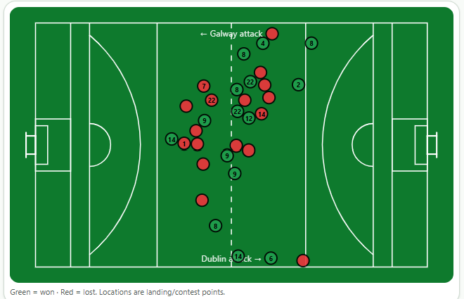 Kick-out analysis pitch view showing won and lost kick-outs between Galway and Dublin