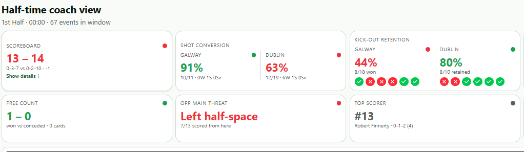 Half-time coach dashboard with scoreboard, shot conversion, kick-out retention, free count, opposition main threat and top scorer